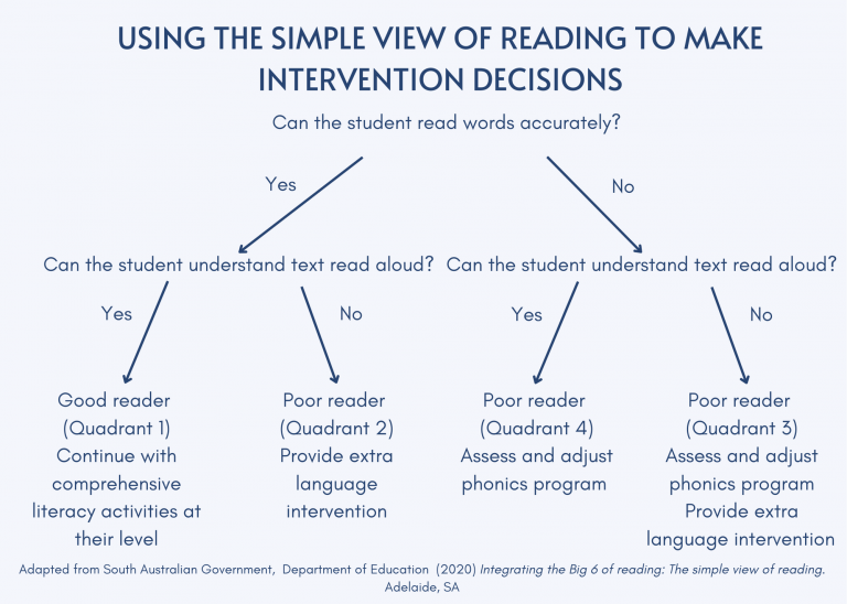 Reading View Ring Task Example Using the Simple View of Reading for Guiding Comprehensive Literacy ...